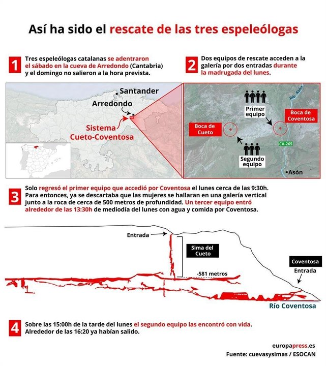 Infografía que describe las distintas etapas en las que se produjo el rescate de las tres espeleólogas catalanas el 15 de julio de 2019 en la cueva de Cueto-Coventosa, en las inmediaciones de la localidad de Arredondo (Cantabria).