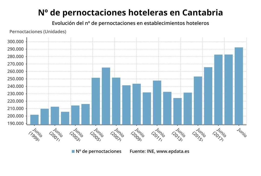 Pernoctaciones hoteleras en Cantabria