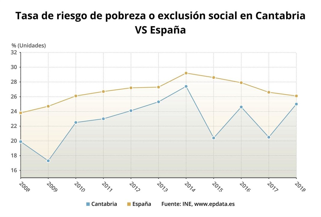 Tasa de riesgo de pobreza de Cantabria y España