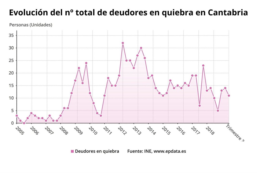 Evolución de los deudores en quiebra en Cantabria
