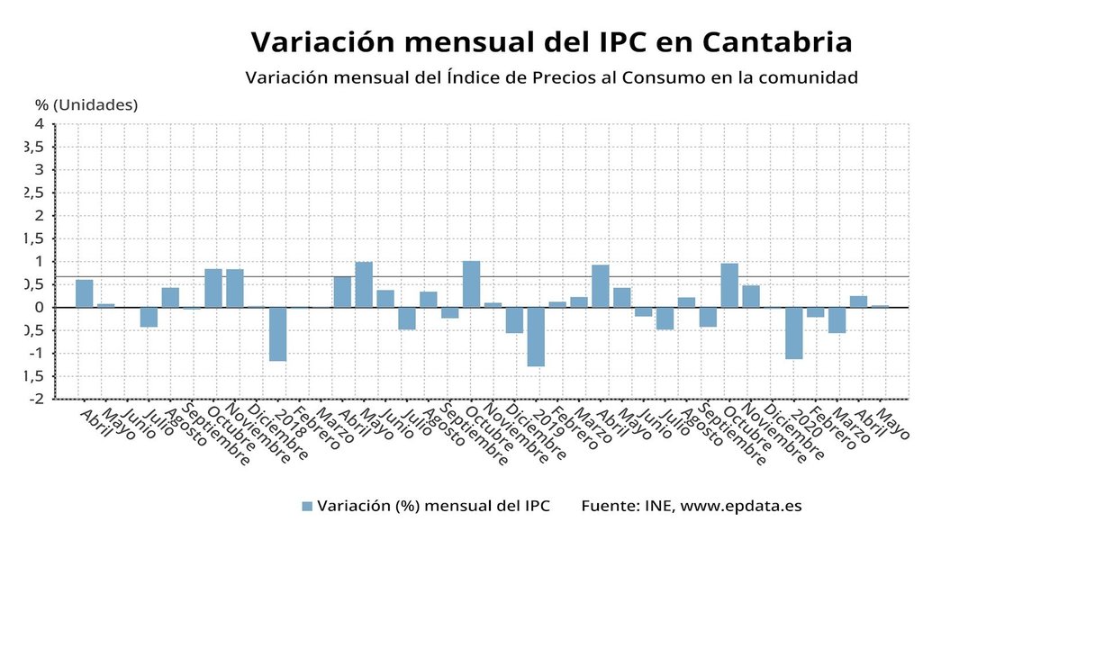 Variación mensual del IPC en Cantabria