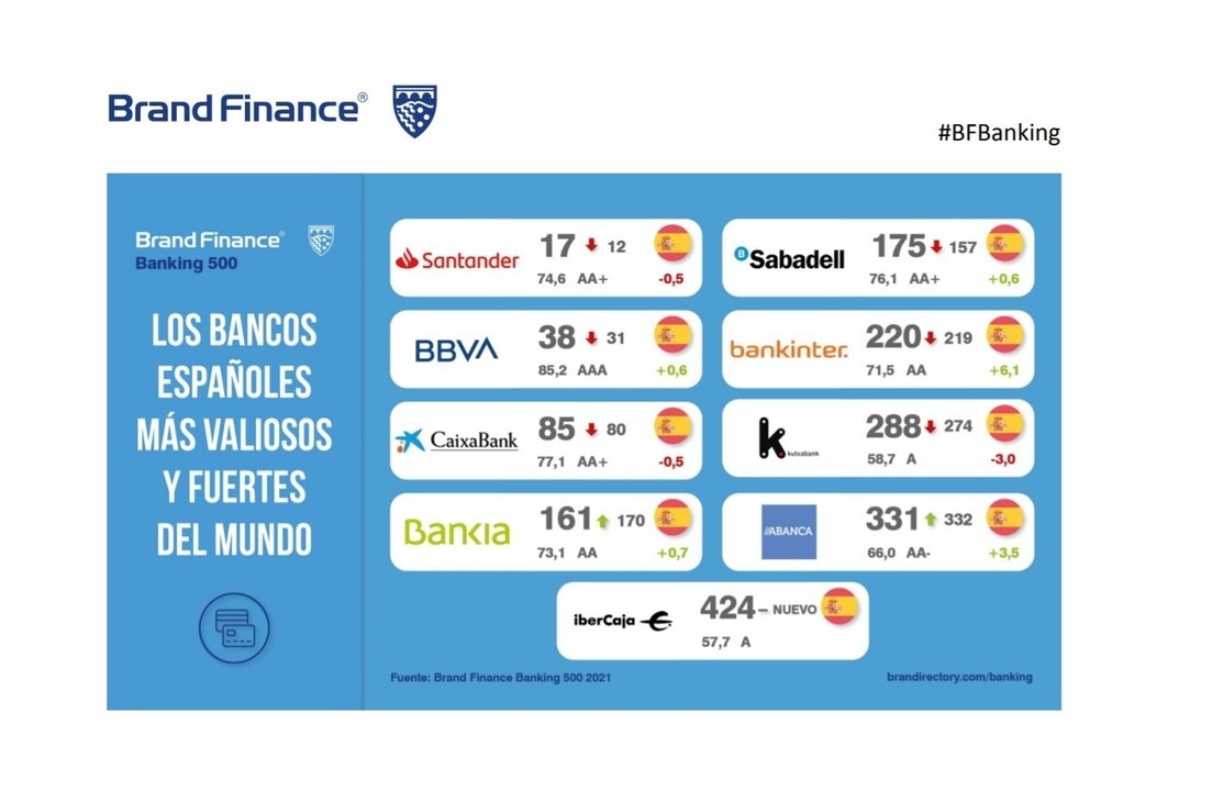 Infografía del informe 'Banking 500 2021' de la consultora Brand Finance.
