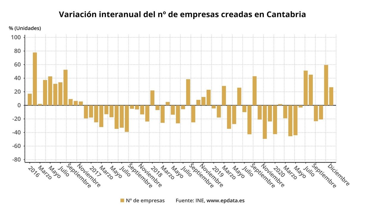 Variación interanual del número de empresas creadas en Cantabria